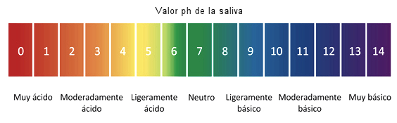 valor ph saliva escala acidez caries alcalino